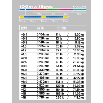 【LUREER】AMIKA 超紗 五色 8股36針 鈦合金粒子 頂級PE線 耐磨PE線 100M 連結線 連盤線 船釣