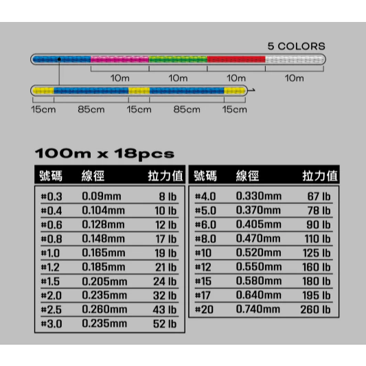 【LUREER】AMIKA WX836 五色 8股36針 頂級Si原料 頂級PE線 耐磨 100M 連結線 連盤線 船釣