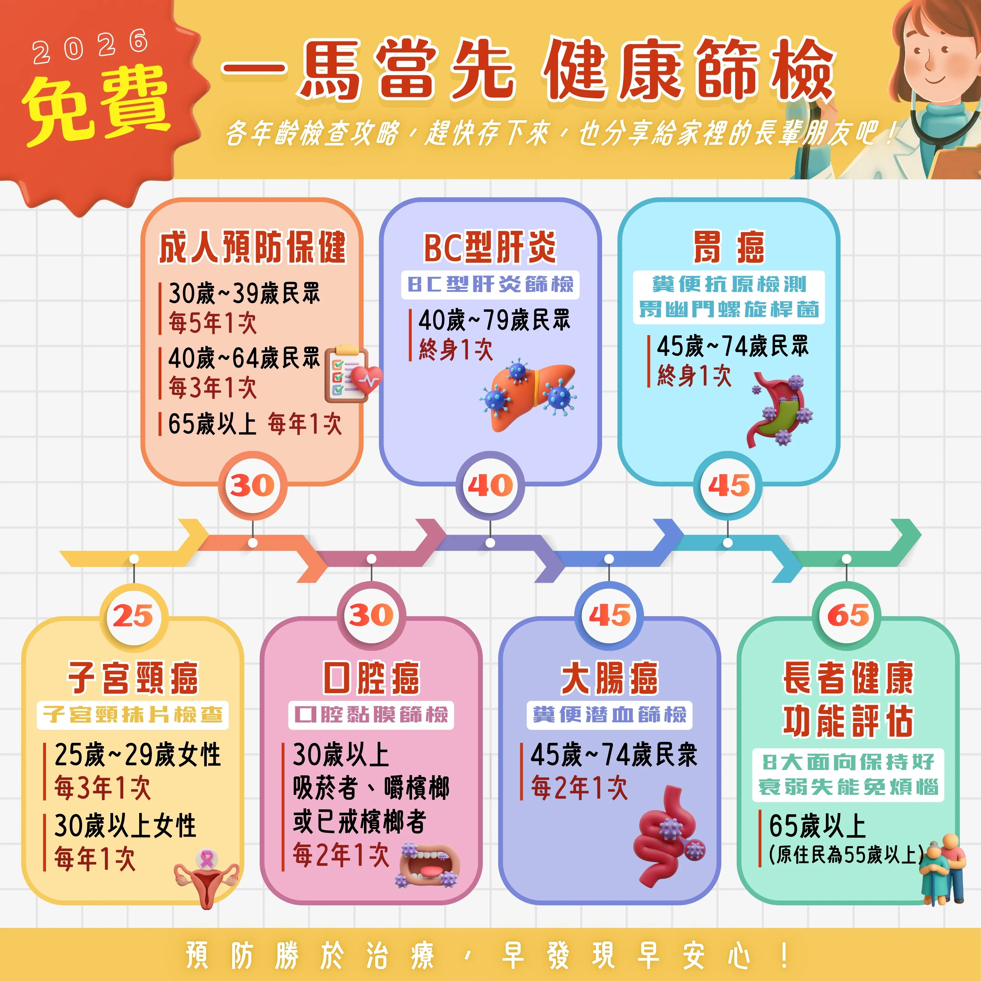 2026一馬當先，健康篩檢！ 你幾歲，該做的免費檢查在這?