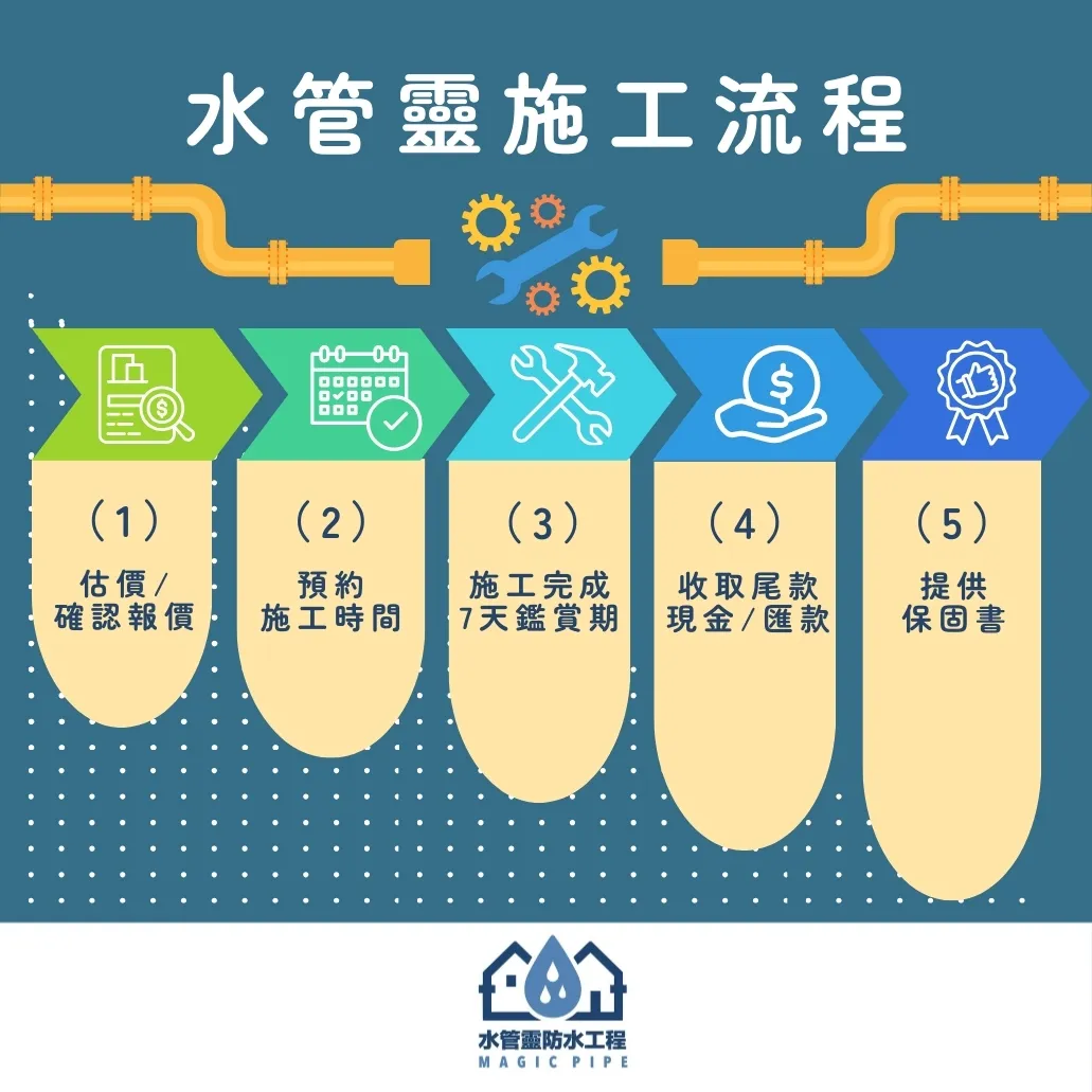 流程快速，售後有保障 連政府單位都掛保證的服務品質