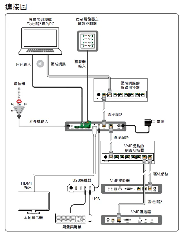 設備環控系統