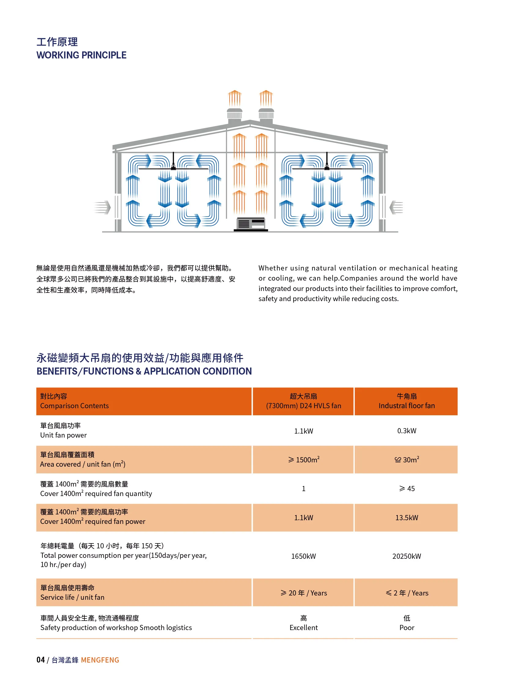 MFS-工業大吊扇產品型錄