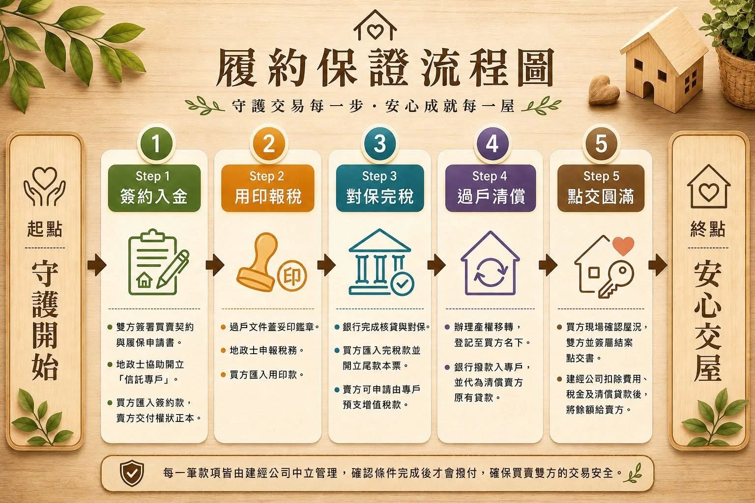 不動產履約保證（ESCROW）全解析