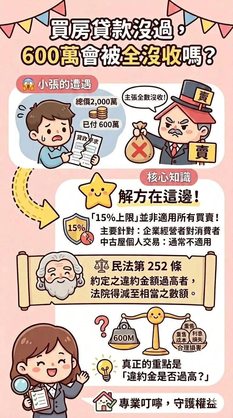買房違約，自備款500萬會被全部沒收嗎？