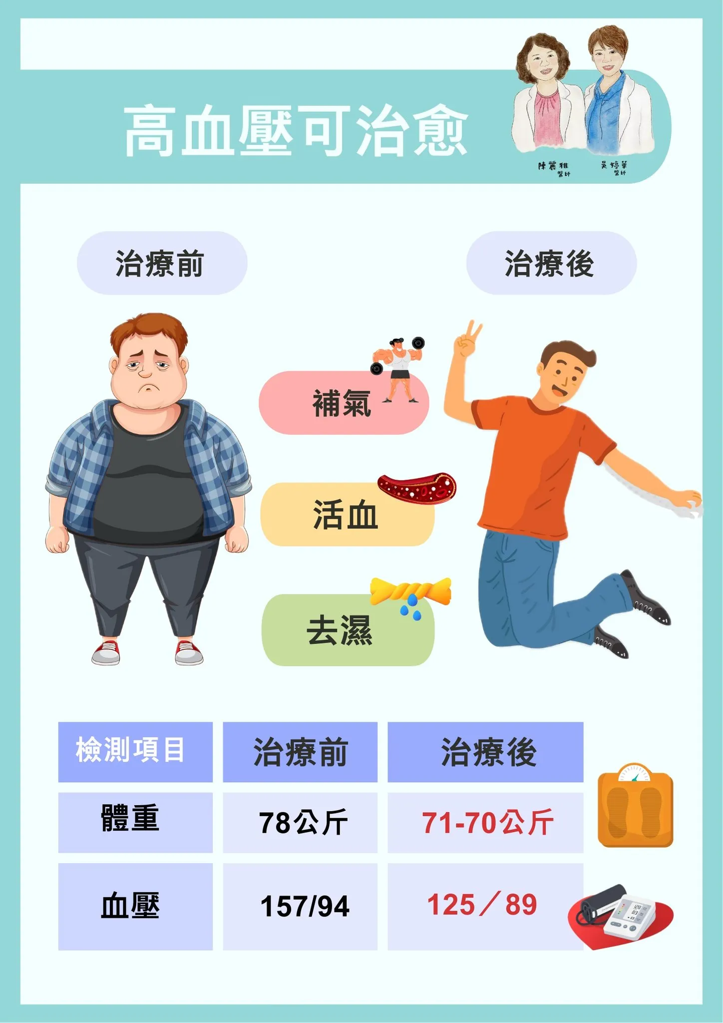 60歲男性，因為嚴重皮膚炎而就診，就診時體重超過78公斤，血壓157/94，大腹便便，失眠，不易入睡。