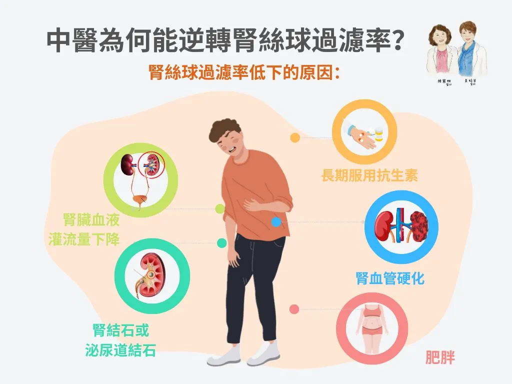 腎絲球過濾率並非不可逆，一般依照嚴重程度，用中藥調理約1-3個月後即可抽血複診，確認恢復程度。