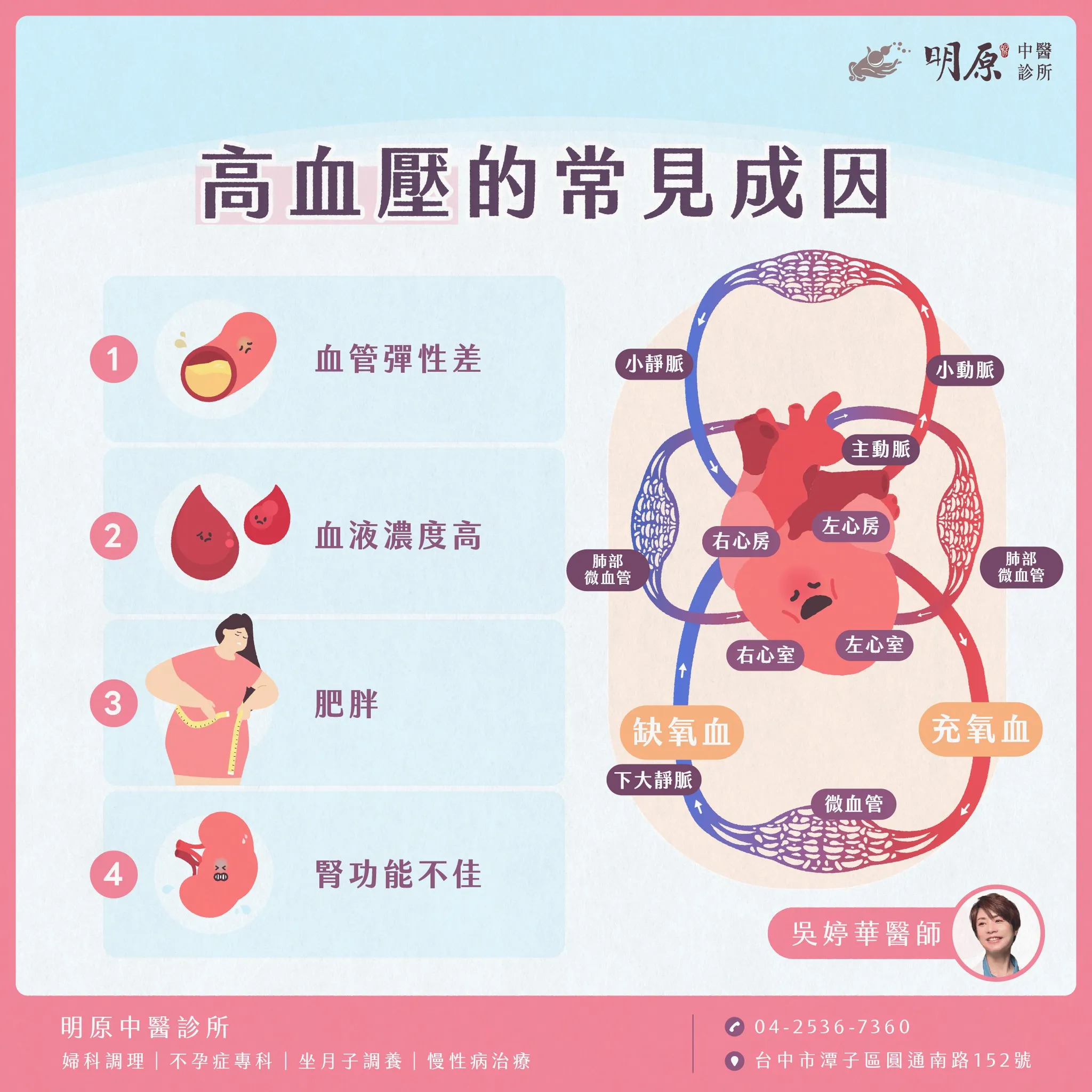 今天，我們要來探討高血壓的成因。首先要知道血壓是如何計算出來的。