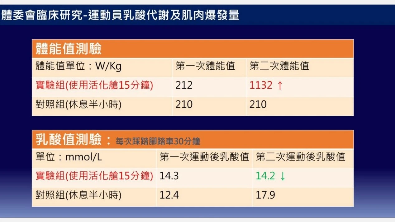 使用 15 分鐘後，體能與乳酸數據代表什麼？