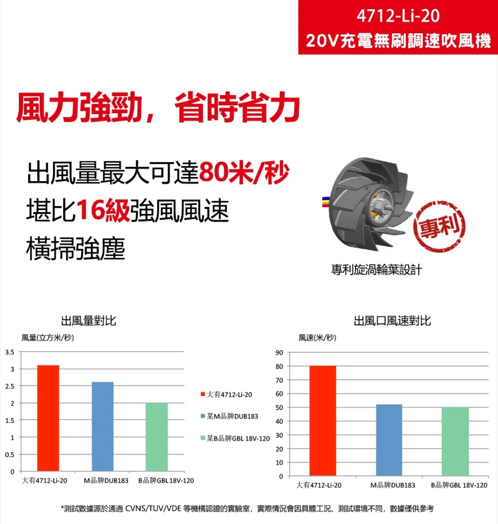 【飆破盤】DEVON大有 20V 無刷 調速吹風機 吹地 鼓風機 園藝 工程 吹風機 可調速