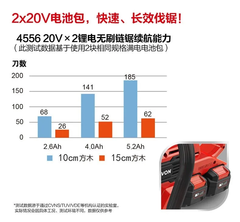【飆破盤】DEVON大有 20V 充電無刷鏈鋸機 16