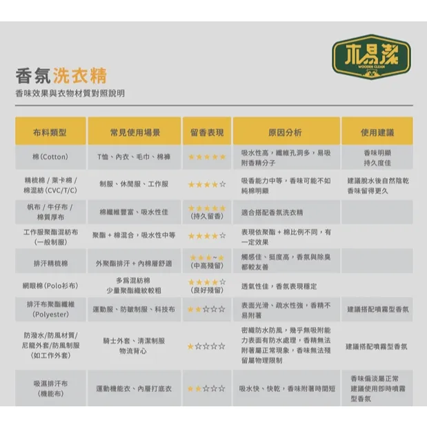 【飆破盤】木易潔 Wooden Clean 匠心森林晨露洗衣精 香氛洗衣精 特調香氣 4L 1L 強效去油 專業配方