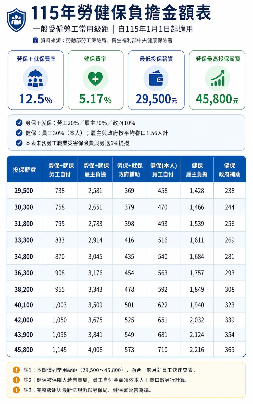 115年勞健保負擔金額表｜2026年勞保級距、健保級距、基本工資與雇主負擔整理 - 台中勞資顧問｜西區勞資講座推薦