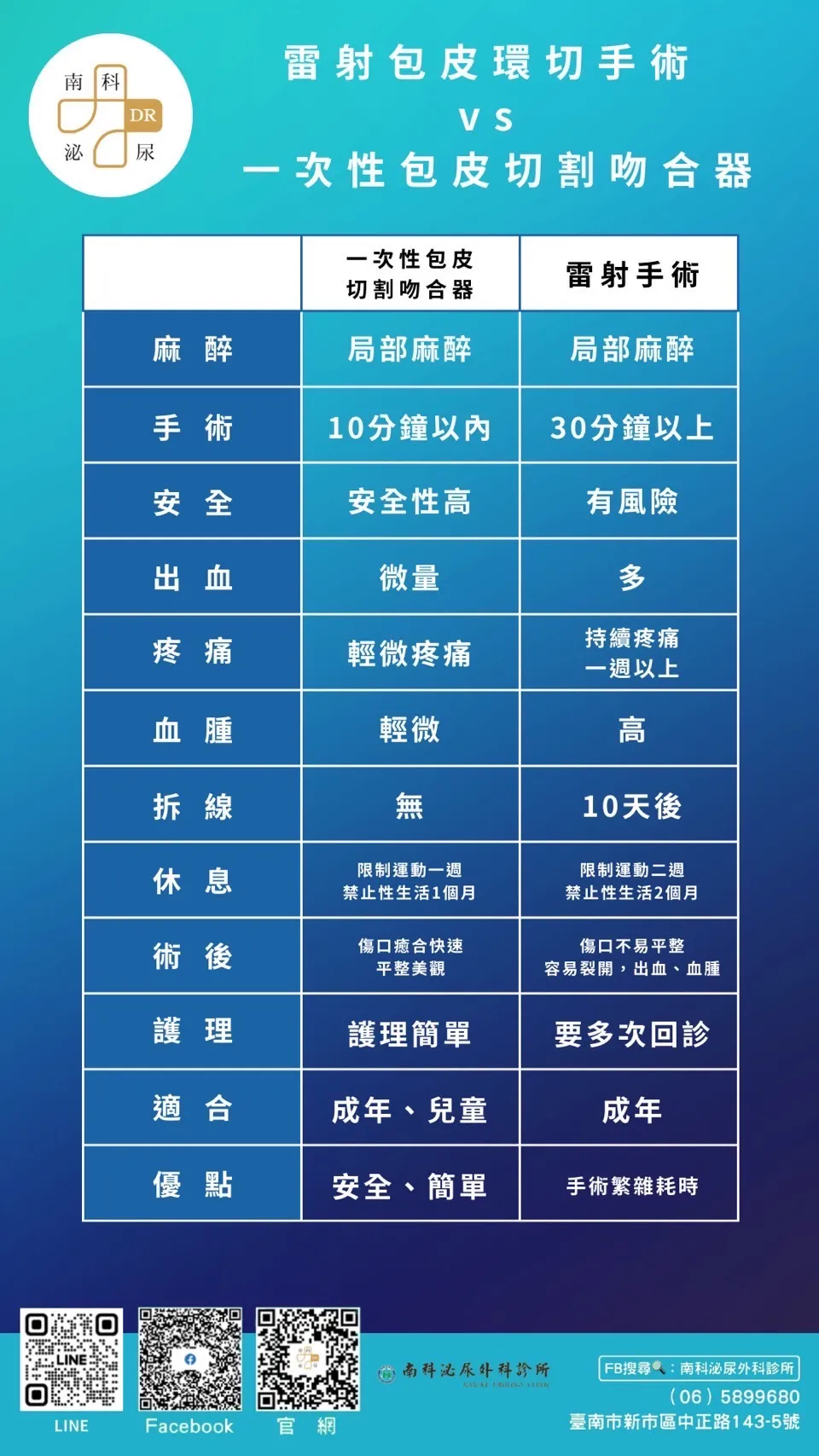聽說割包皮很痛又有風險！？ #選擇最新技術就不怕啦