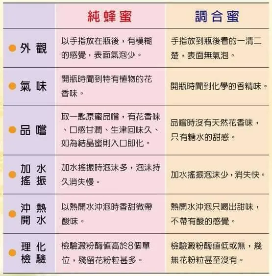 天然蜂蜜特別點有哪些？