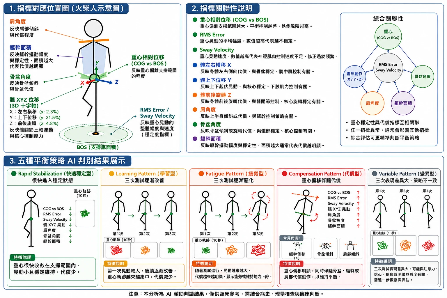 AI 智慧醫療時代：如何用 10 秒單腳站立與 NaviBalance AI 預測高齡跌倒與跑者運動代償？