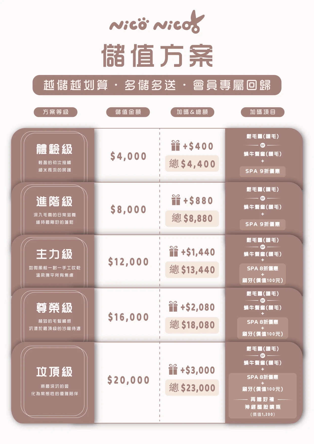 儲值方案