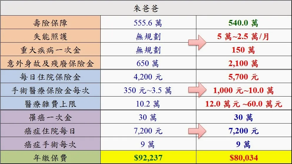 【保單優化】朱先生全家保單經優化後，一年可省3萬元，20年共省60萬；但保障內容也神奇的提昇了