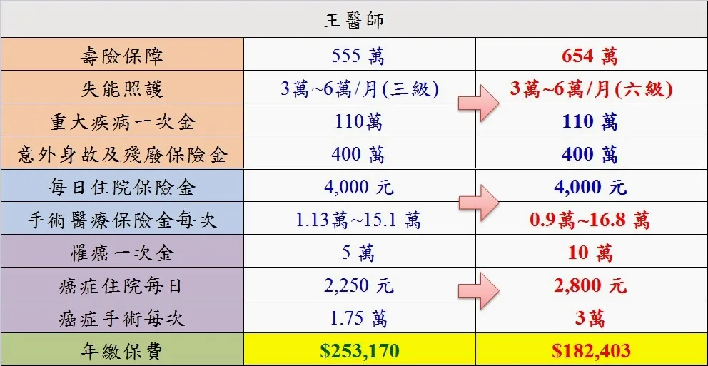【保單優化】王醫師一家四口一年保費約46.5萬元，經優化後，保費調降至30萬元，怎麼辦到的？