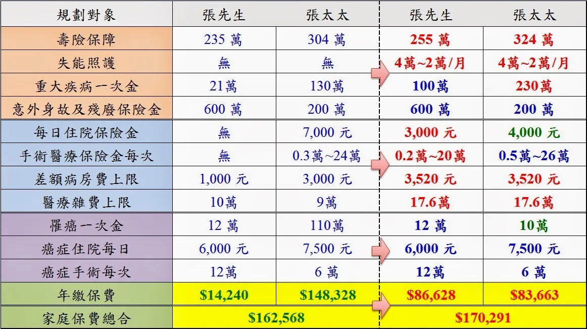 【保單優化】雙薪家庭保費過於集中於老婆，以家庭原有保費預算重新配置，達到雙方均衡且補足缺口