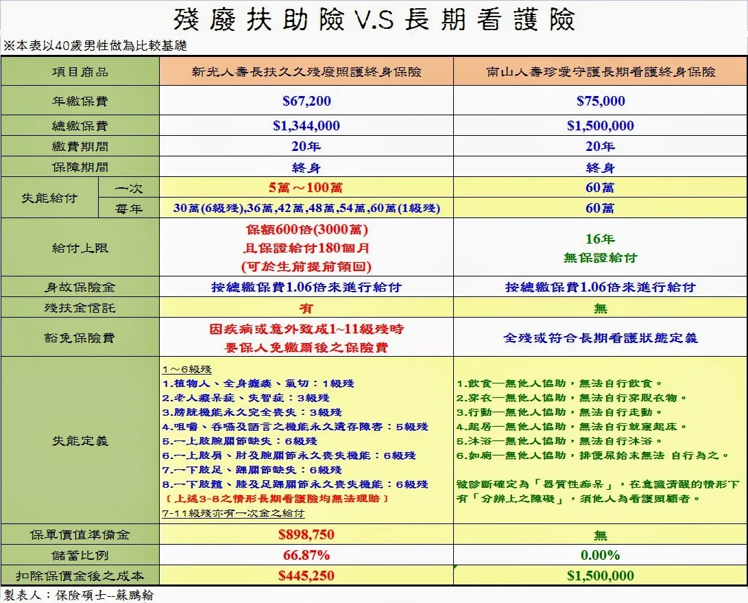 【保險理財】解決長期照護問題的好幫手：長期看護險？殘廢扶助險？