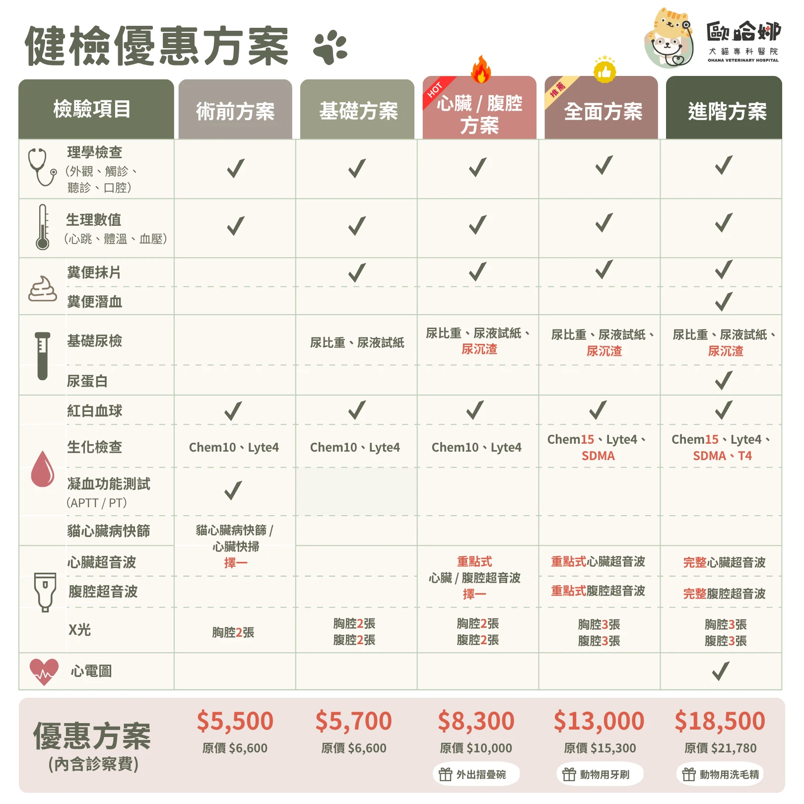 【2026健檢優惠方案】