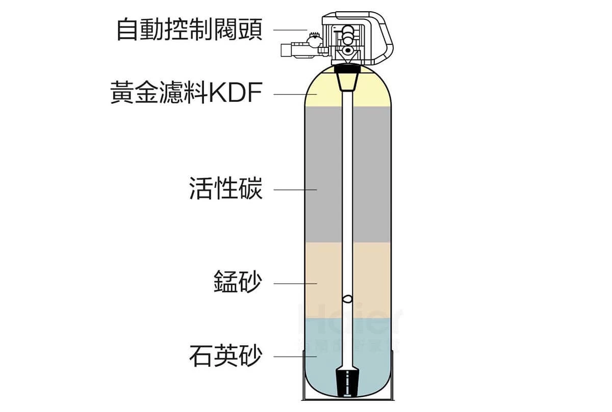 KDF活性碳淨水器