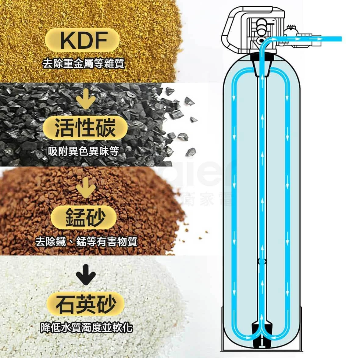 KDF活性碳淨水器