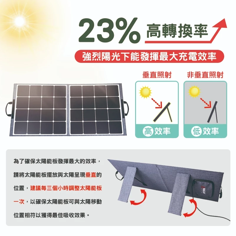 美國WAGAN 摺疊太陽能板 (8213) 太陽能充電板 太陽能 太陽能板 100W摺疊便攜 高校轉換率 2年保固