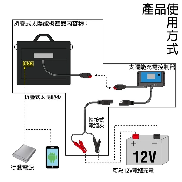 【CSP】SP-250太陽能板 12V250W 可收納攜帶 露營 電池充電 汽車電瓶 充電12V電瓶 手機 太陽能板充電