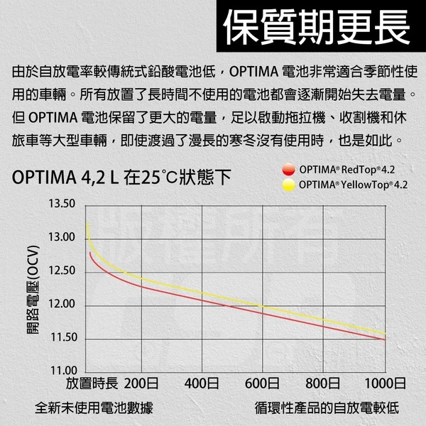 美國歐帝瑪OPTIMA 紅霸 D23R(4端) 汽車電池 12V44AH 730CCA 渦捲式AGM深循環電池 怠速熄火