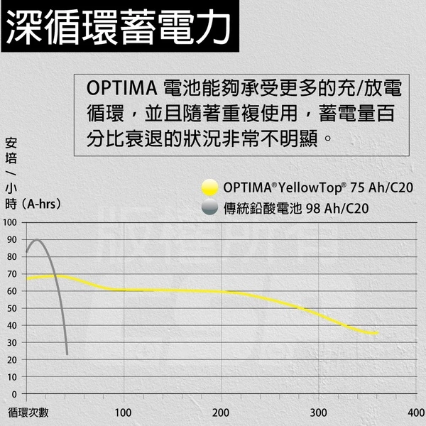 美國歐帝瑪OPTIMA 黃霸 B24L 汽車電池 12V38AH 460CCA 渦捲式AGM深循環電池 怠速熄火電瓶