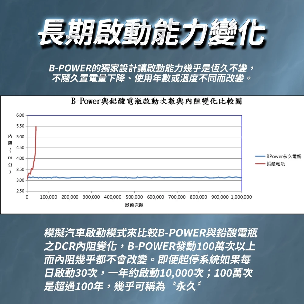 BPower 永久電瓶 50LN3 超級電容 鋰鐵電池 歐規電池 怠速熄火可安裝 12年保固
