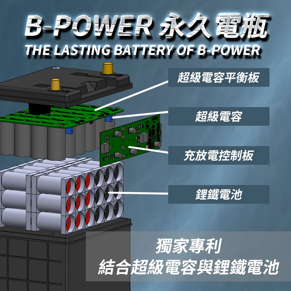 BPower 永久電瓶 20B24L 超級電容 鋰鐵電池 歐規電池 怠速熄火可安裝 12年保固