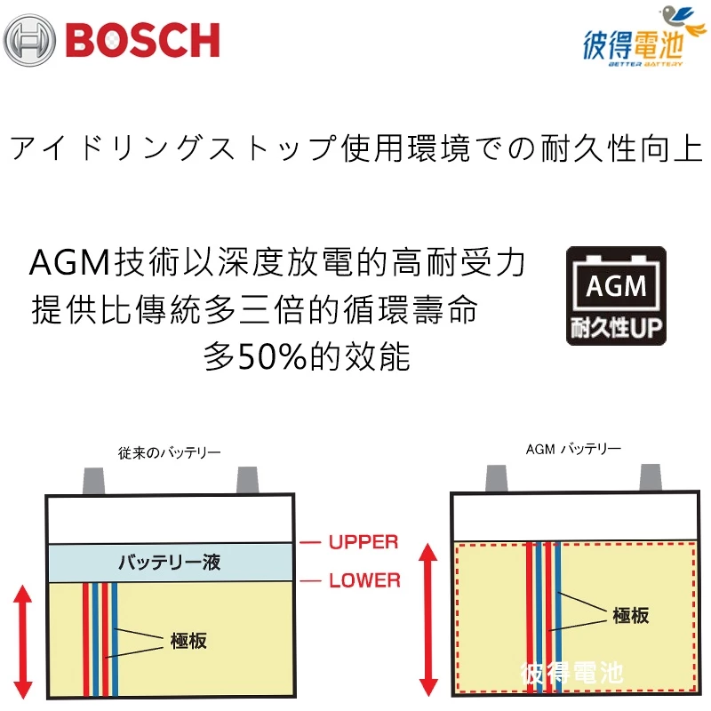 德國BOSCH博世 LN3 AGM 70AH 汽車電瓶怠速熄火 油電車電池 奧迪AUDI A3 Q3 S3 S5