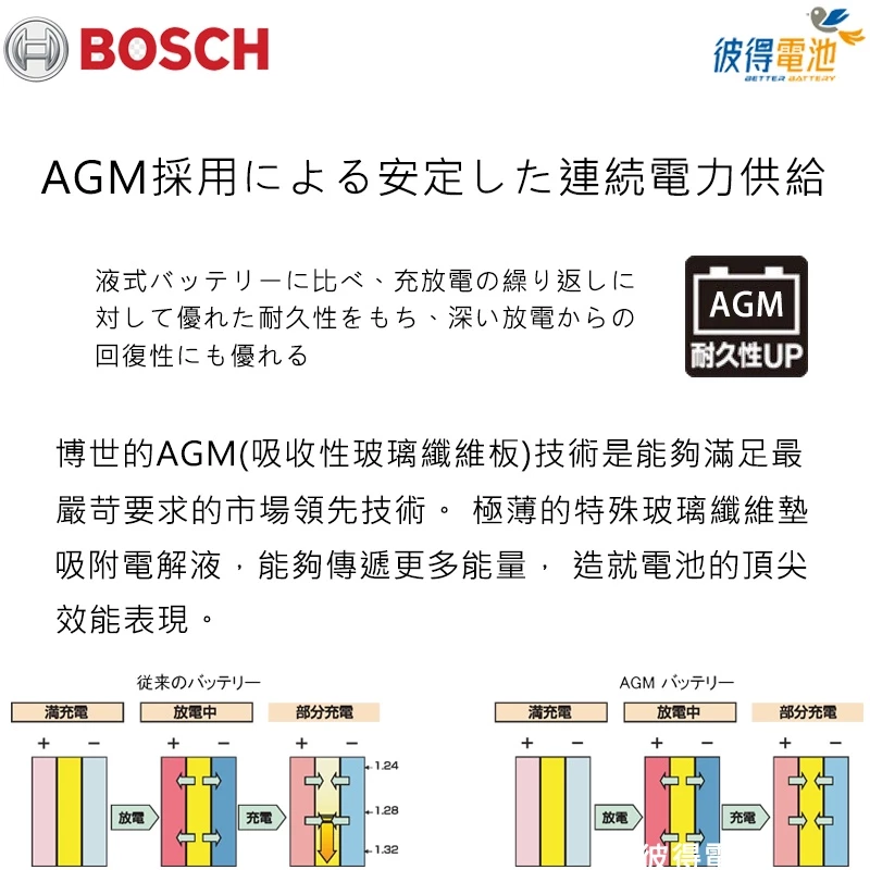 德國BOSCH博世 LN5 AGM 95AH 汽車電瓶怠速熄火 油電車電池BMW E46 E90 E91 E92