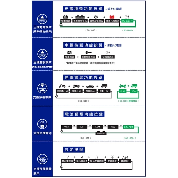 麻新電子SC-1000、SC-1000+、SC-1000S脈衝式電瓶充電器 電瓶充電機 一年保固