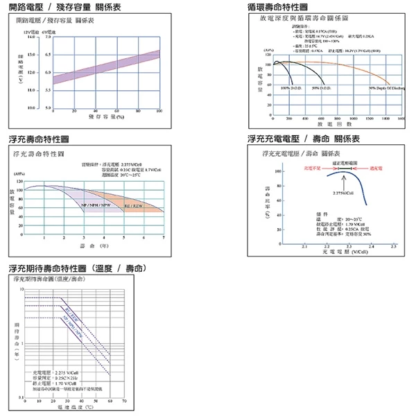 YUASA湯淺REC22-12閥調密閉式鉛酸電池 12V22AH 電動自行車 釣魚捲線器 UPS不斷電系統