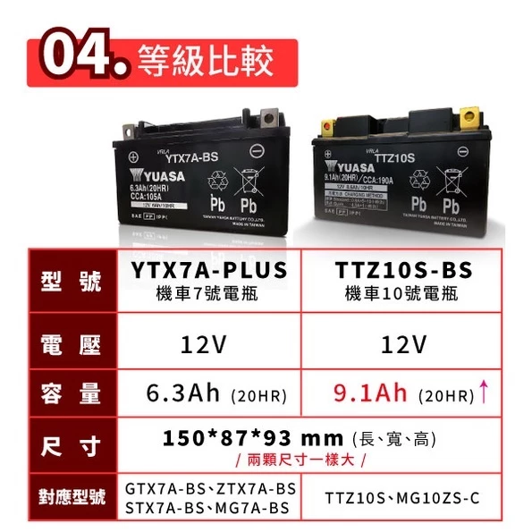 YUASA 湯淺 機車10號電瓶 TTZ10S 機車電池 YTX7A BS 7號電瓶加強版 同GTZ10S