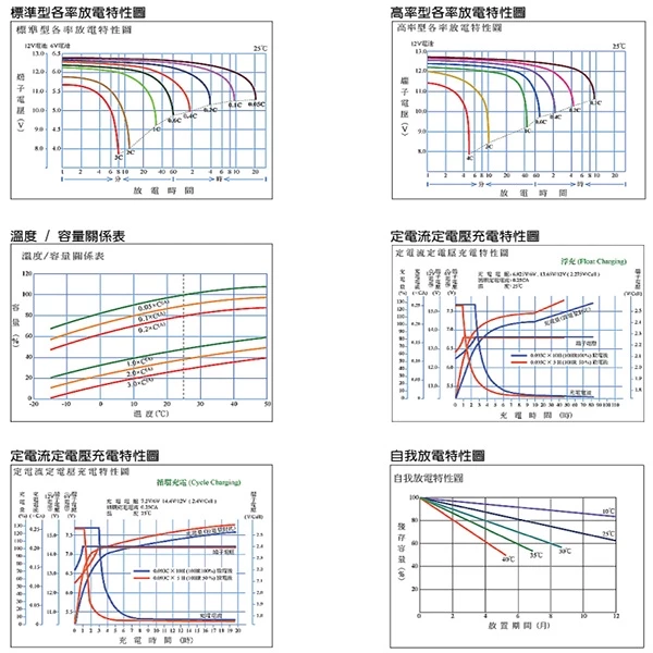 YUASA湯淺REC22-12閥調密閉式鉛酸電池 12V22AH 電動自行車 釣魚捲線器 UPS不斷電系統