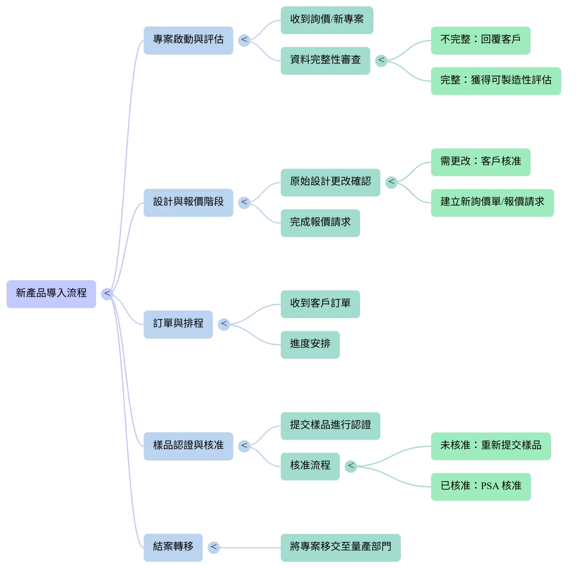 品傑如何管理新產品導入（NPI）流程以確保品質與交期？
