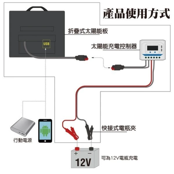 鋐瑞電池 SP-150 太陽能板 12V 150W 戶外用品可折疊攜帶收納 太陽能軟板 攜帶式太陽能板 太陽能充電板
