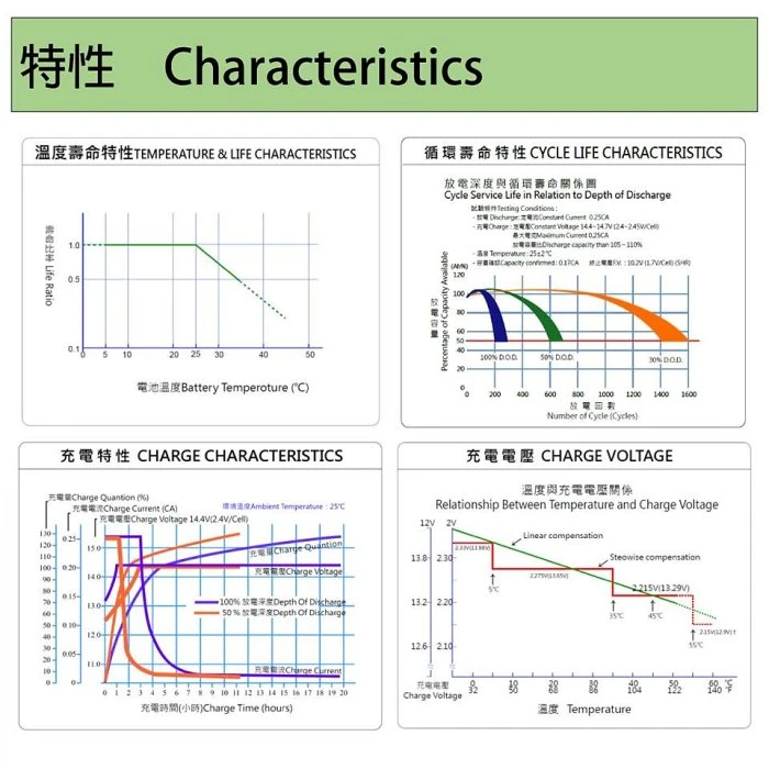 鋐瑞電池 電源轉換器+循環儲電電池 正弦波 逆變器 太陽能 綠能 UXC50-12IFR+1000W電源轉換