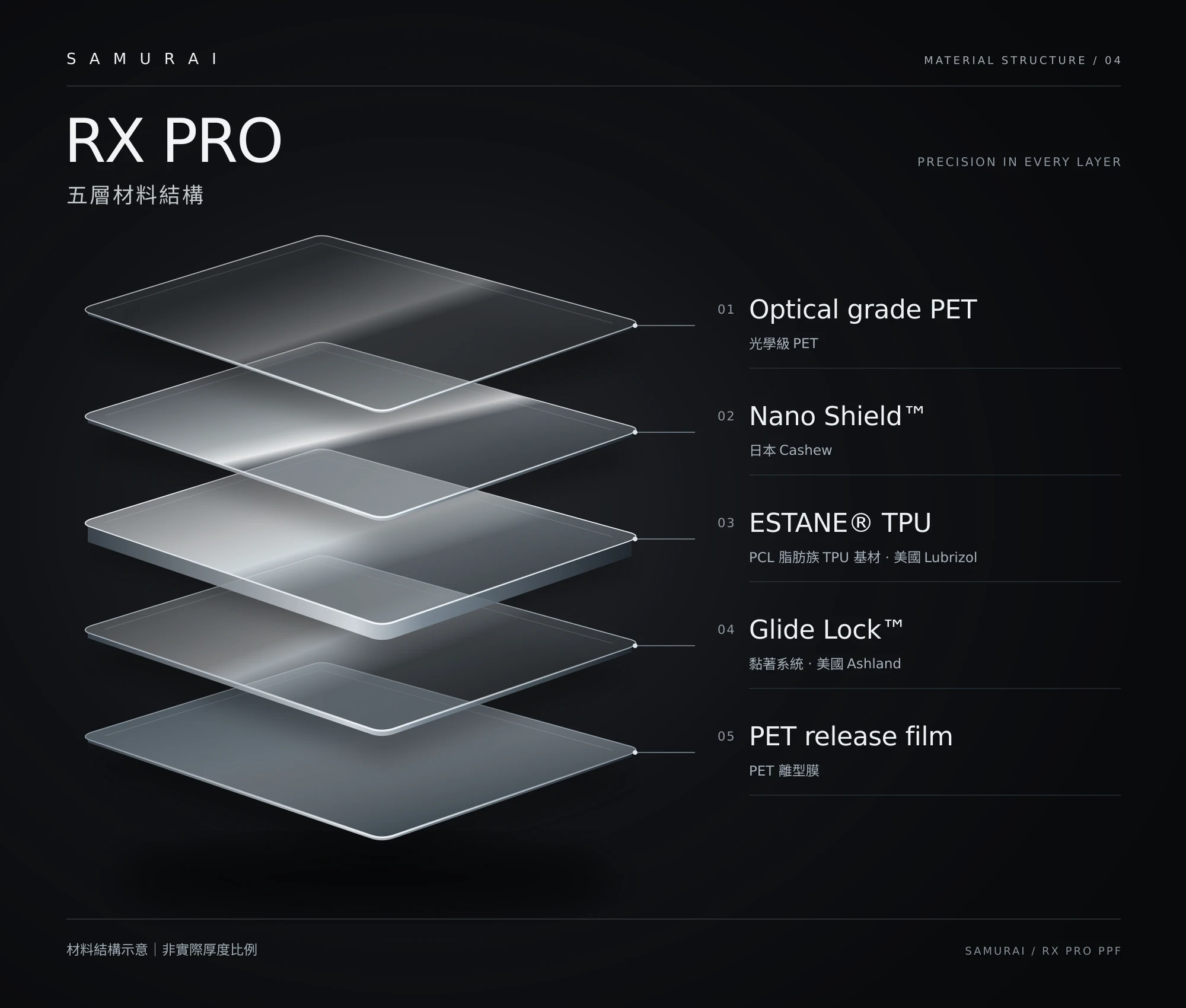 RX PRO 五層產品結構:Optical grade PET、Nano Shield、ESTANE TPU、Glide Lock 系統與 PET release film