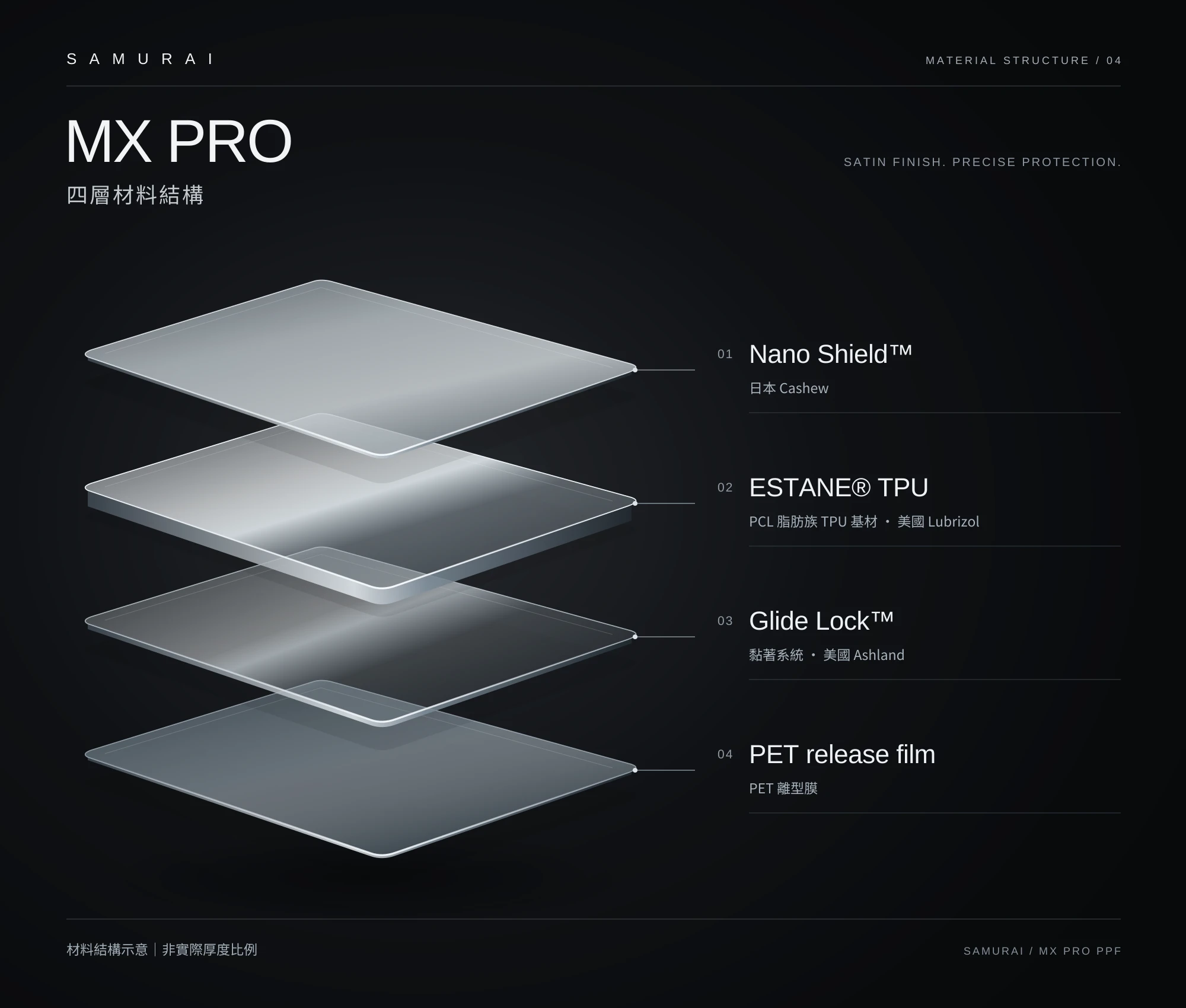 MX PRO 四層產品結構:Nano Shield、ESTANE TPU、Glide Lock 系統與 PET release film