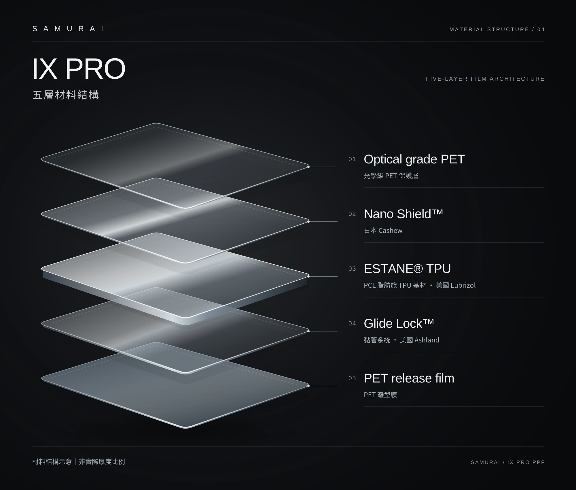 IX PRO 五層產品結構:Optical grade PET、Nano Shield™、ESTANE® TPU、Glide Lock™系統、PET release film