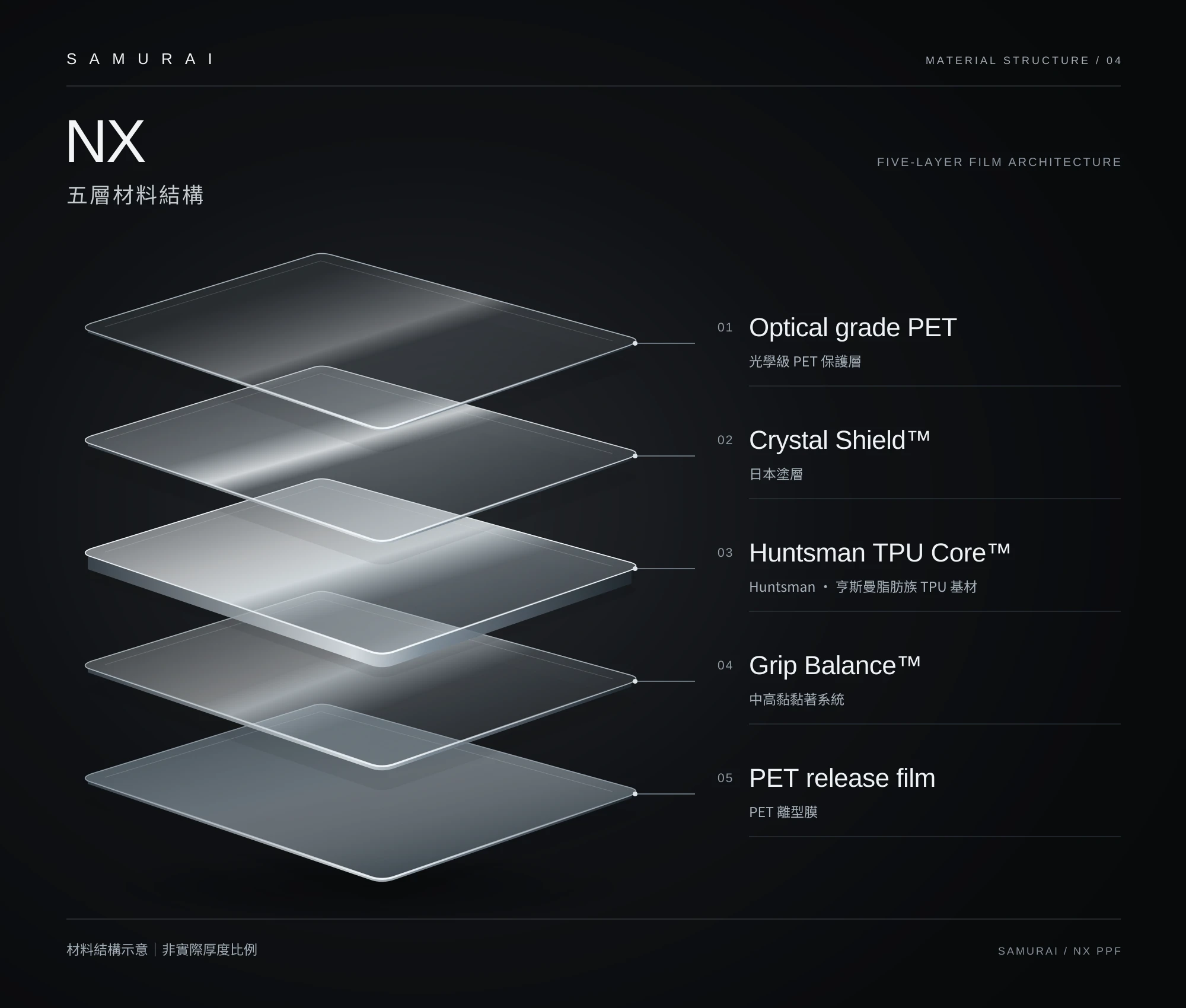 NX 五層產品結構:Optical grade PET、Crystal Shield™、Huntsman TPU Core™、Grip Balance™、PET release film