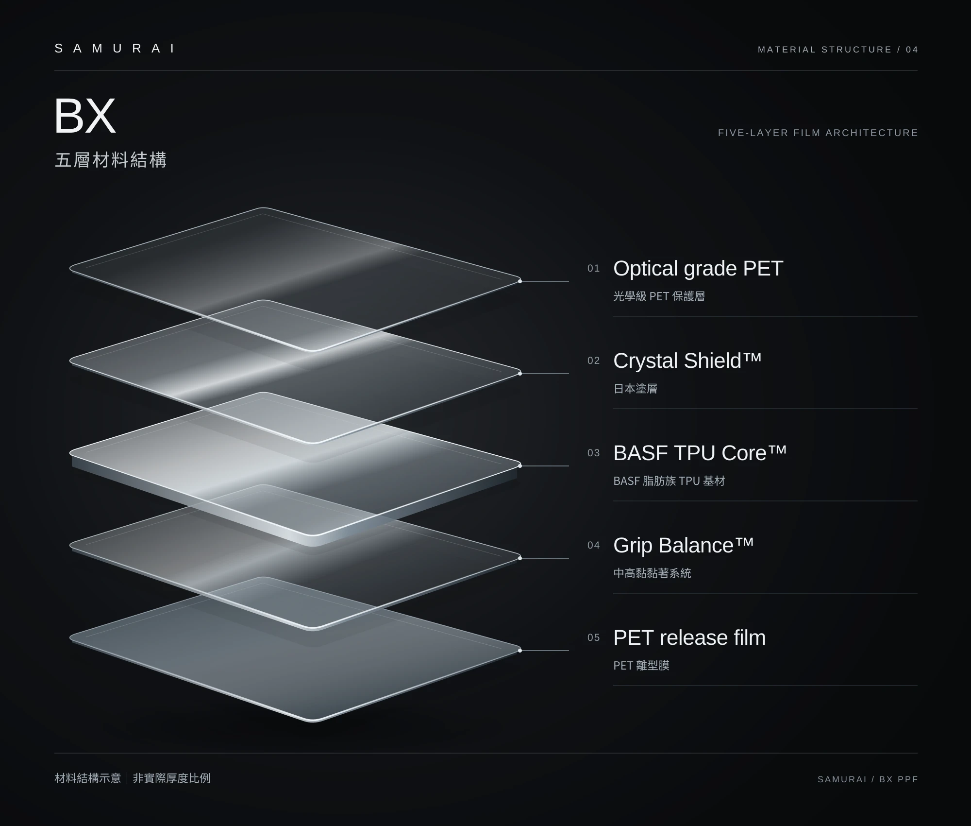 BX 五層產品結構:Optical grade PET、Crystal Shield™、BASF TPU Core™、Grip Balance™、PET release film