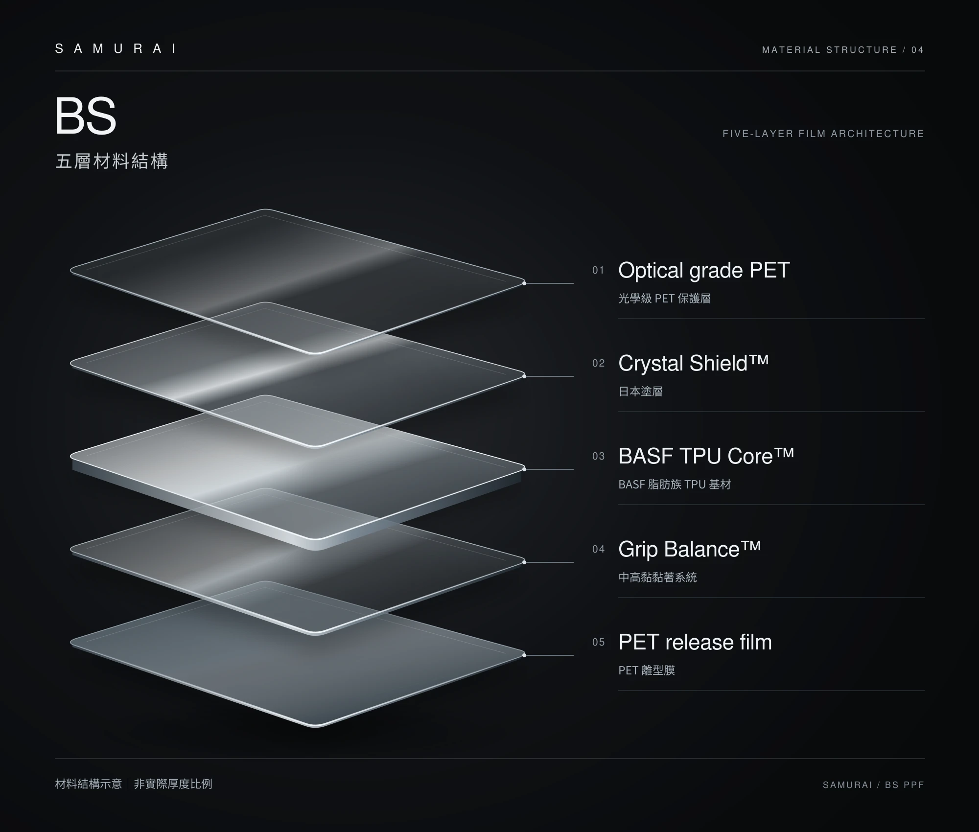 BS 五層產品結構:Optical grade PET、Crystal Shield™、BASF TPU Core™、Grip Balance™、PET release film