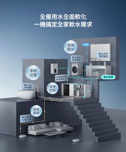 【海爾】智能分離式中央軟水機