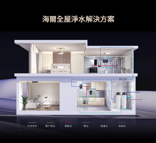 【海爾】智慧型 WiFi中央軟水機 15型